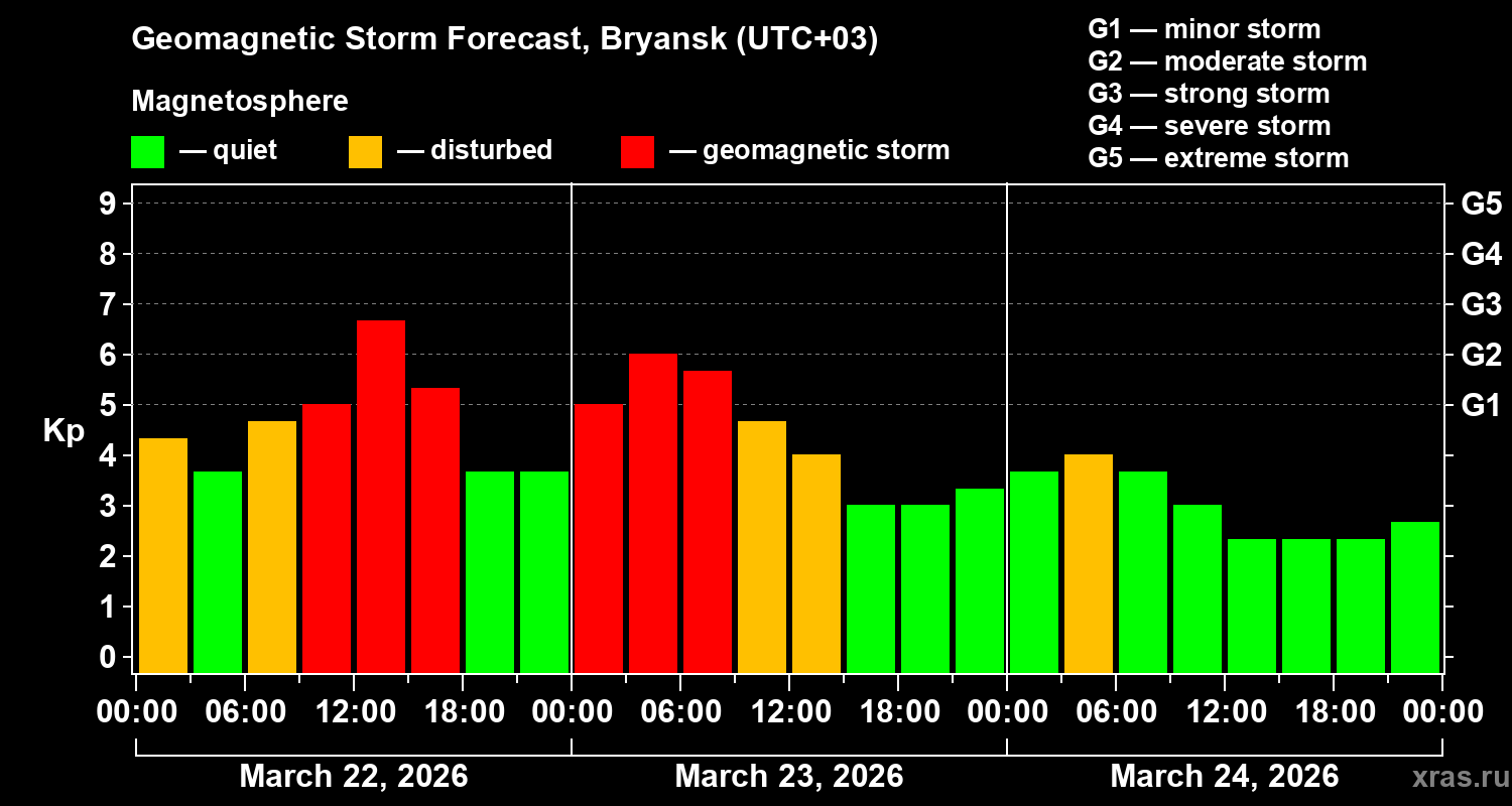 Forecast of the geomagnetic index&nbsp;Kp