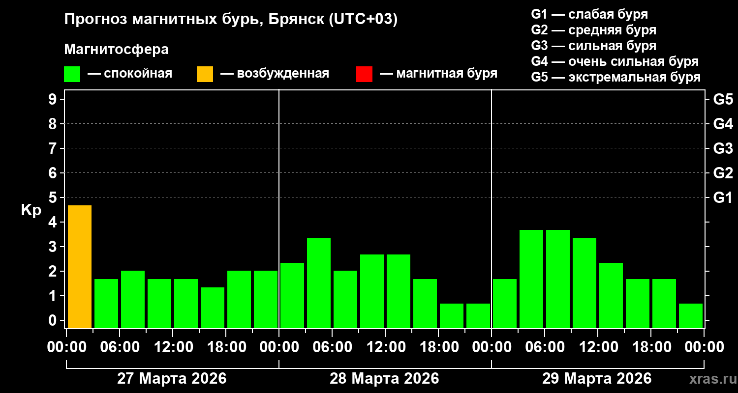 Прогноз геомагнитного индекса&nbsp;Kp