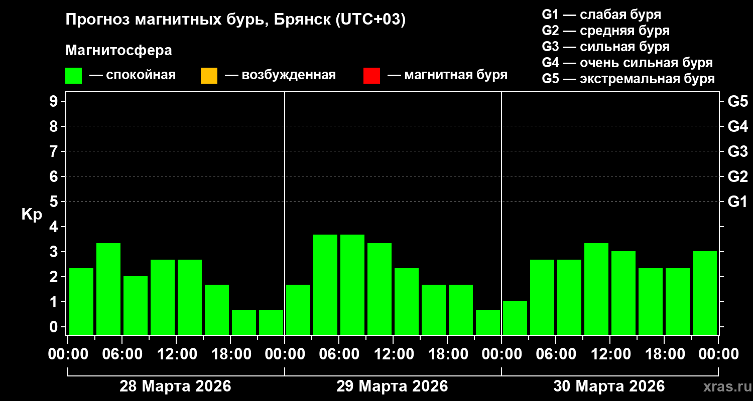 Прогноз геомагнитного индекса&nbsp;Kp