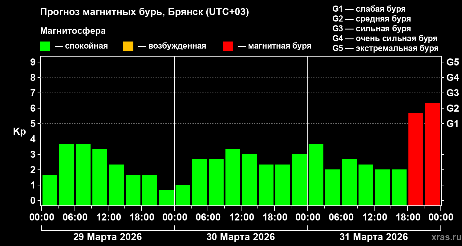 Прогноз геомагнитного индекса&nbsp;Kp