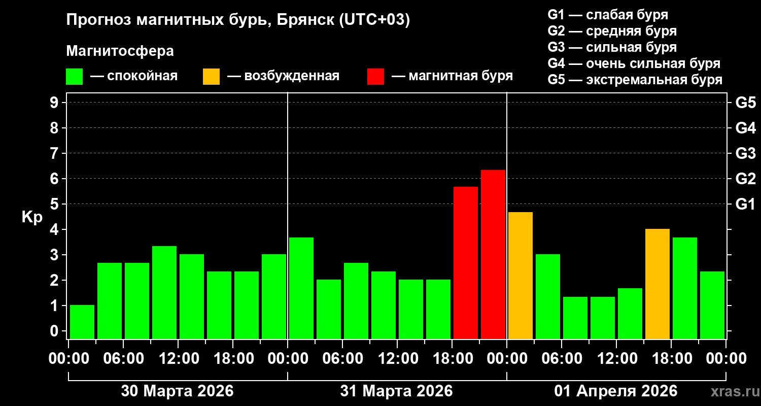 Прогноз геомагнитного индекса&nbsp;Kp