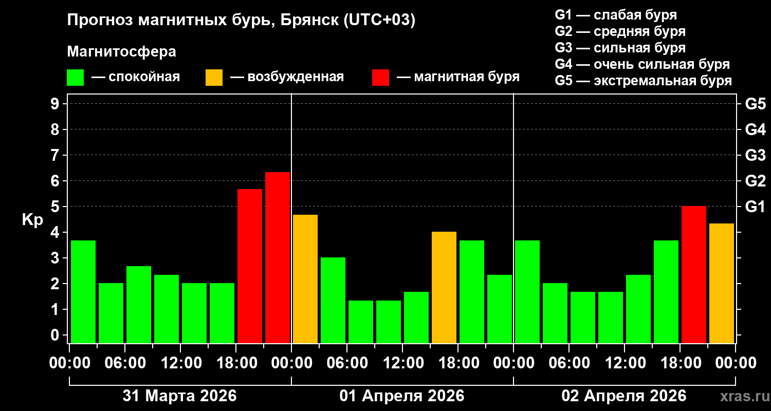 Прогноз геомагнитного индекса&nbsp;Kp