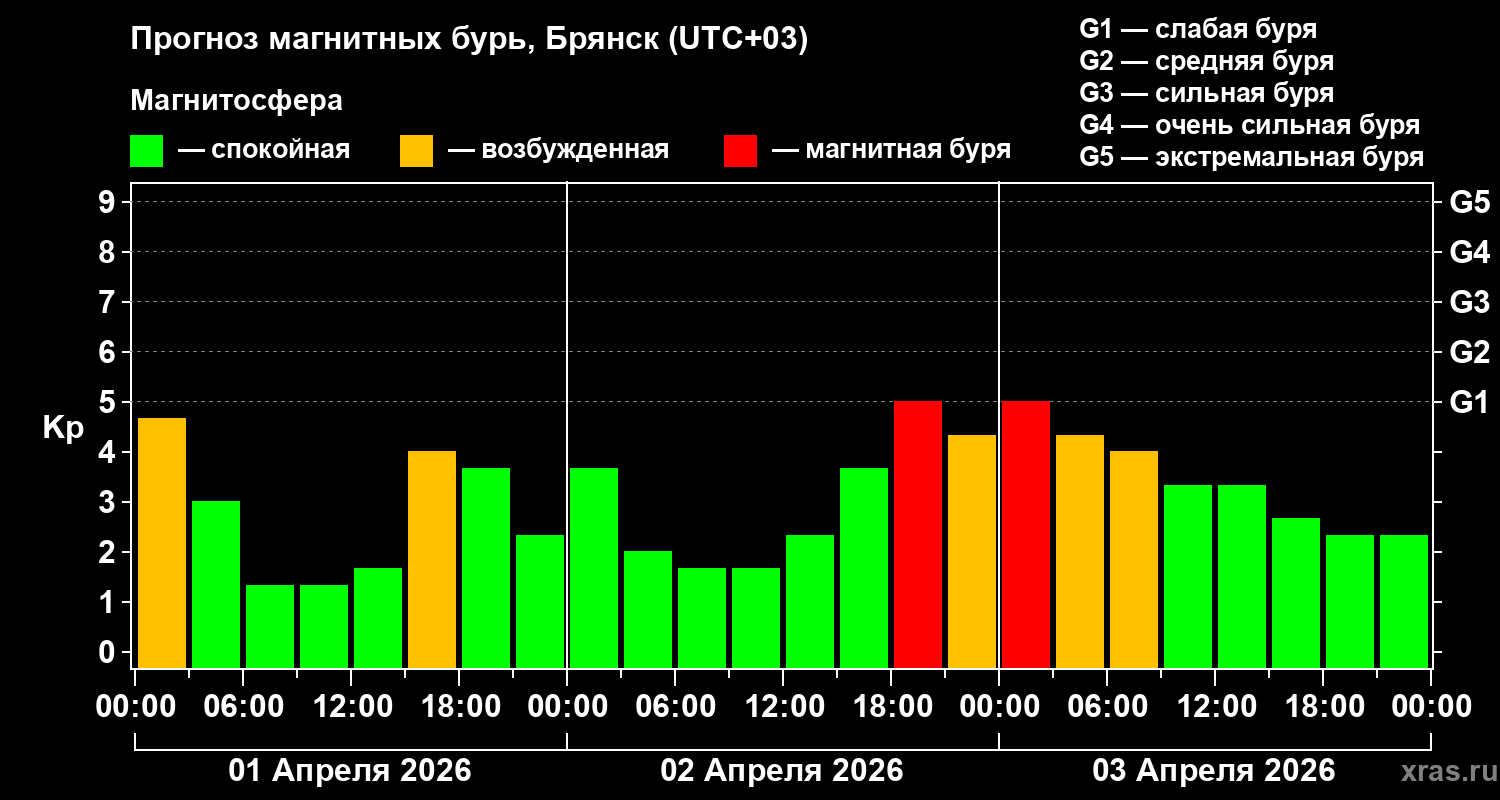 Прогноз геомагнитного индекса&nbsp;Kp