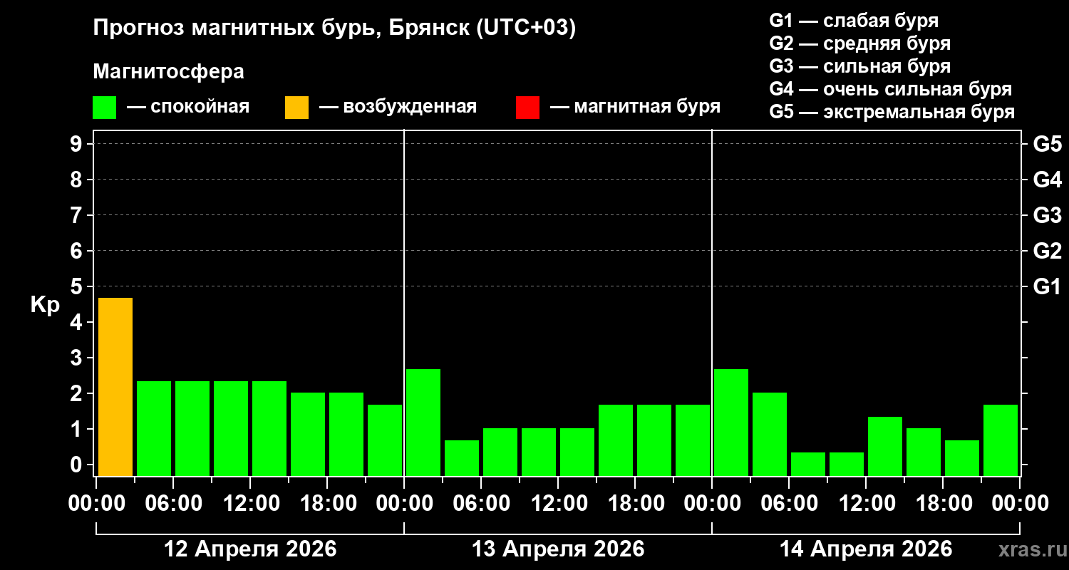 Прогноз геомагнитного индекса&nbsp;Kp