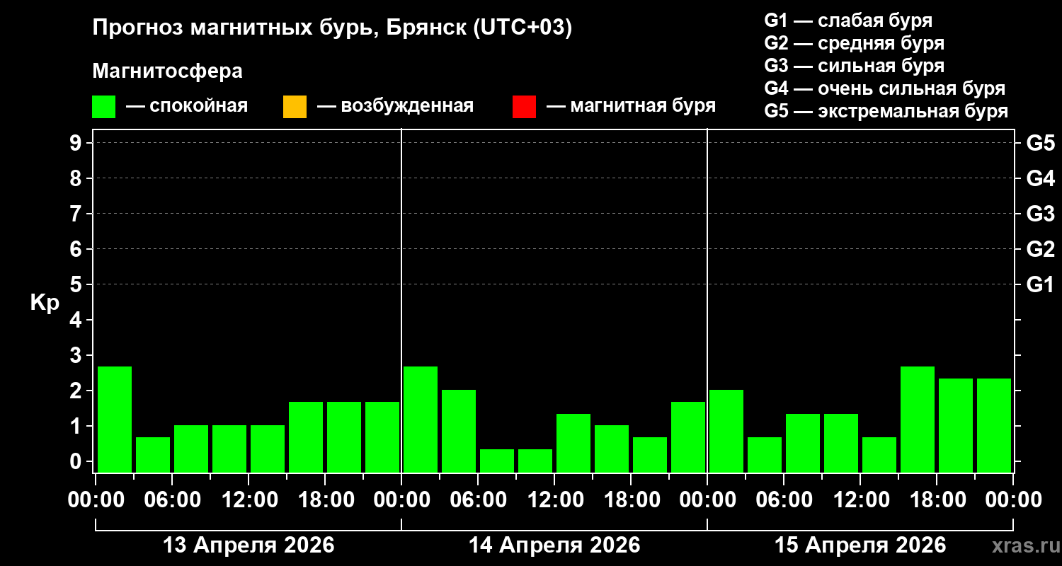 Прогноз геомагнитного индекса&nbsp;Kp
