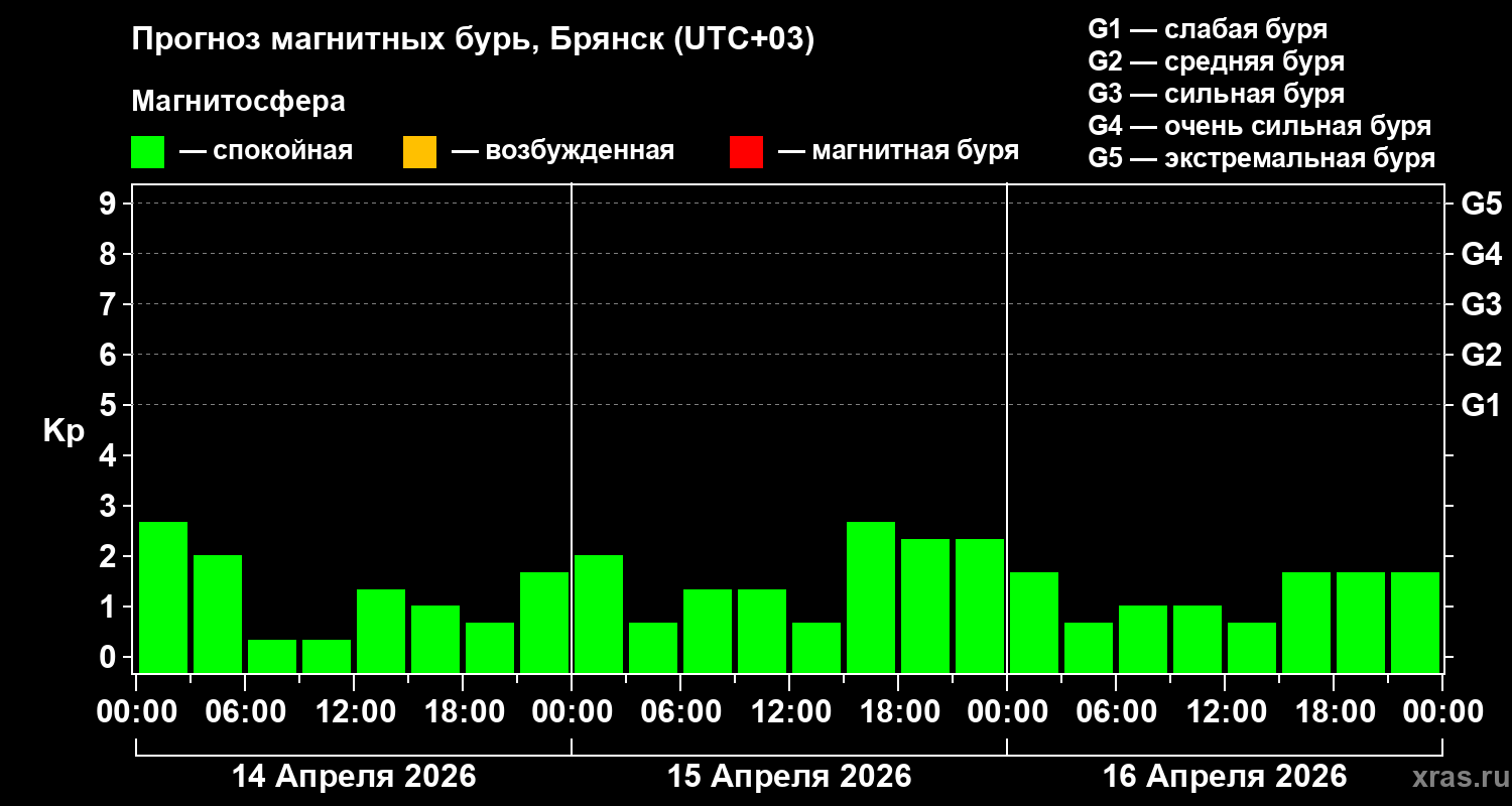 Прогноз геомагнитного индекса&nbsp;Kp