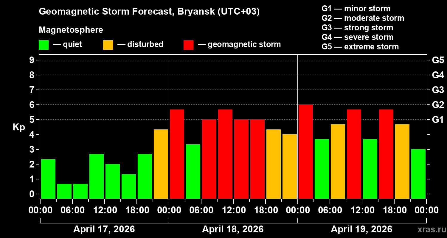 Forecast of the geomagnetic index&nbsp;Kp