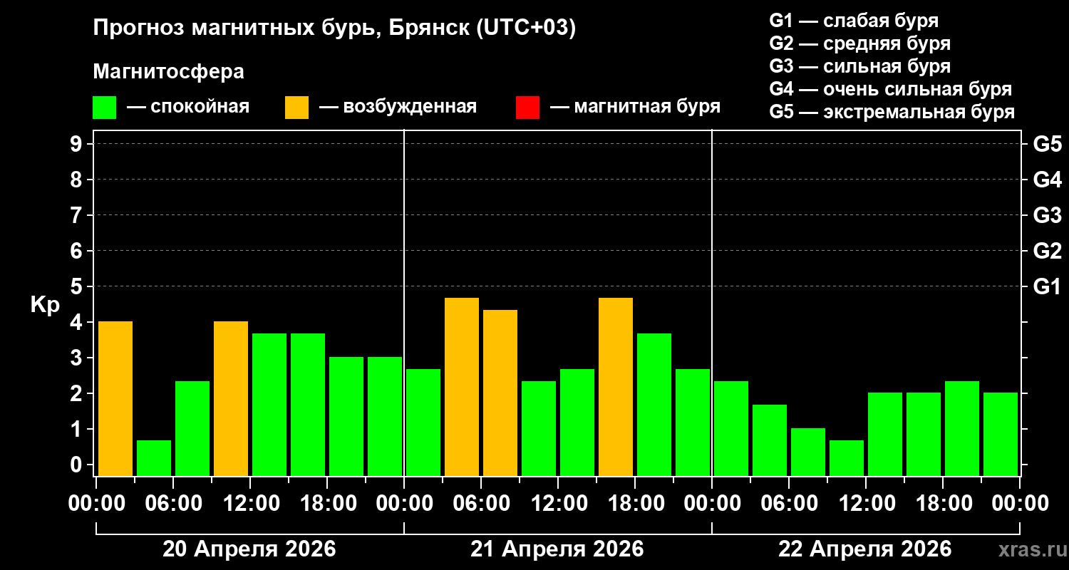 Прогноз геомагнитного индекса&nbsp;Kp