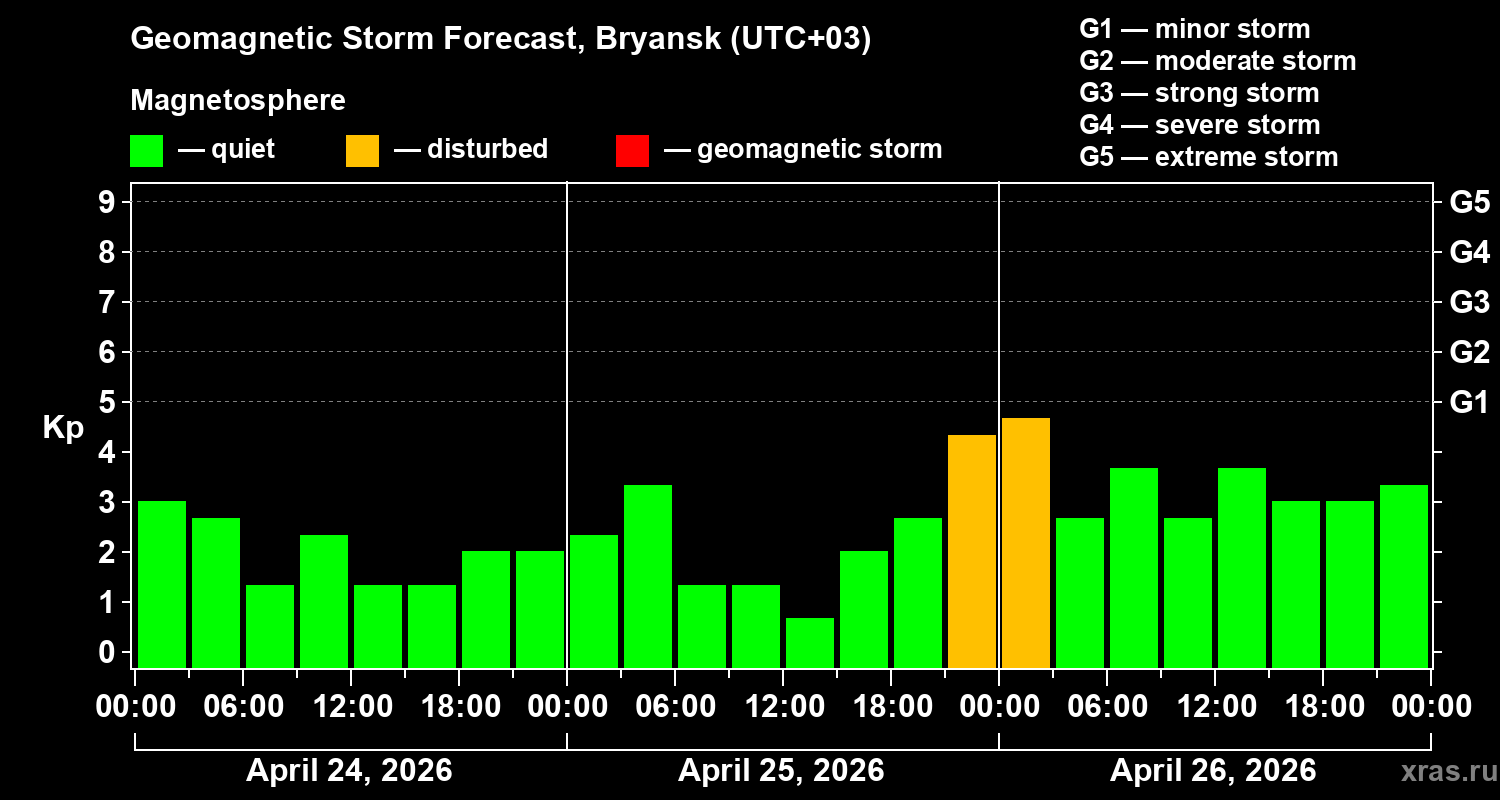 Forecast of the geomagnetic index&nbsp;Kp