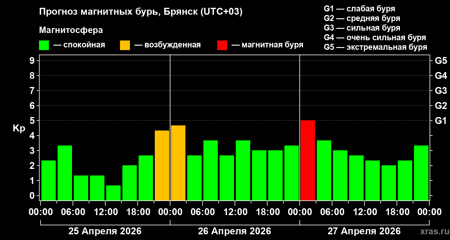 Прогноз геомагнитного индекса&nbsp;Kp