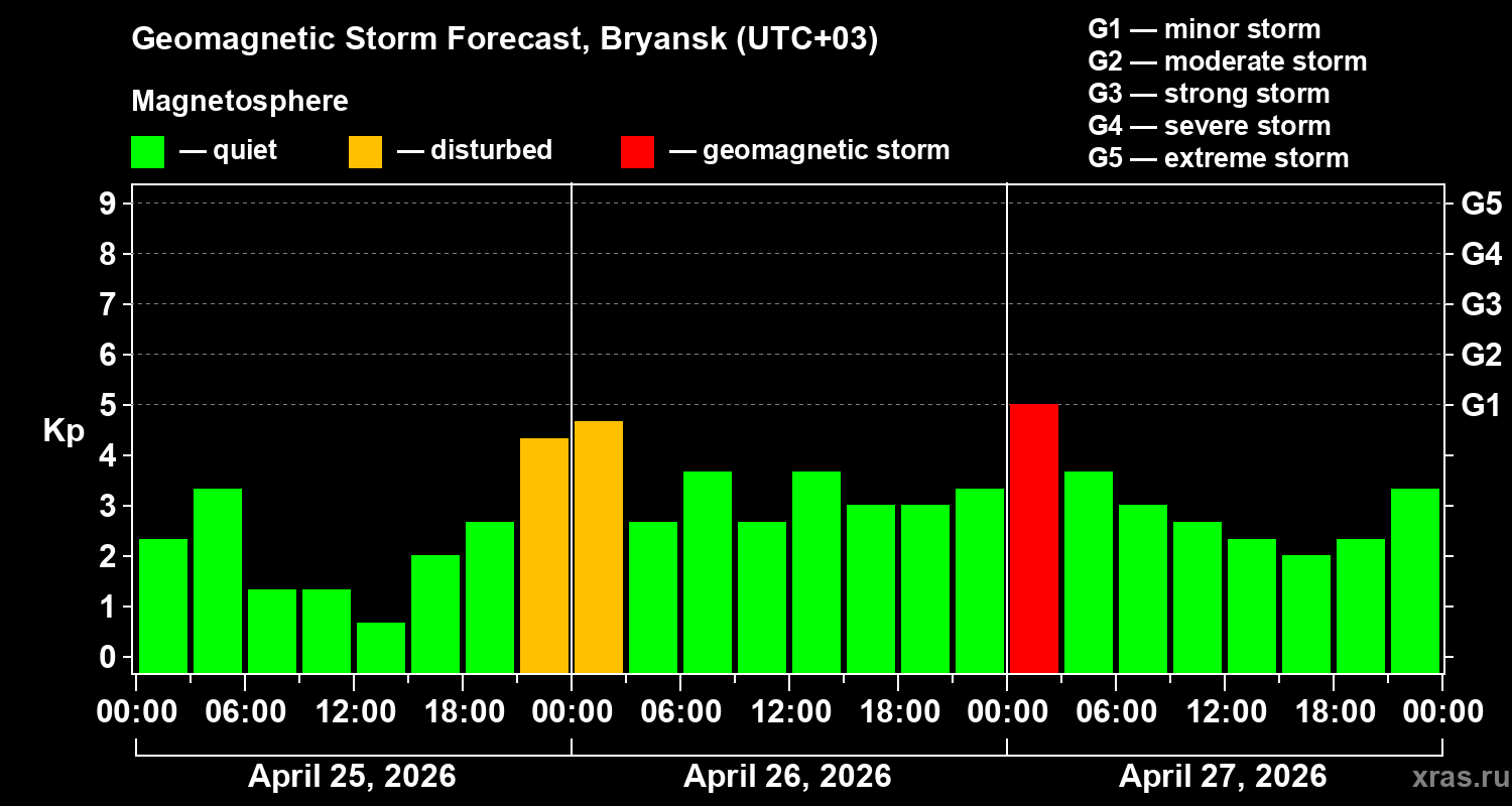 Forecast of the geomagnetic index&nbsp;Kp