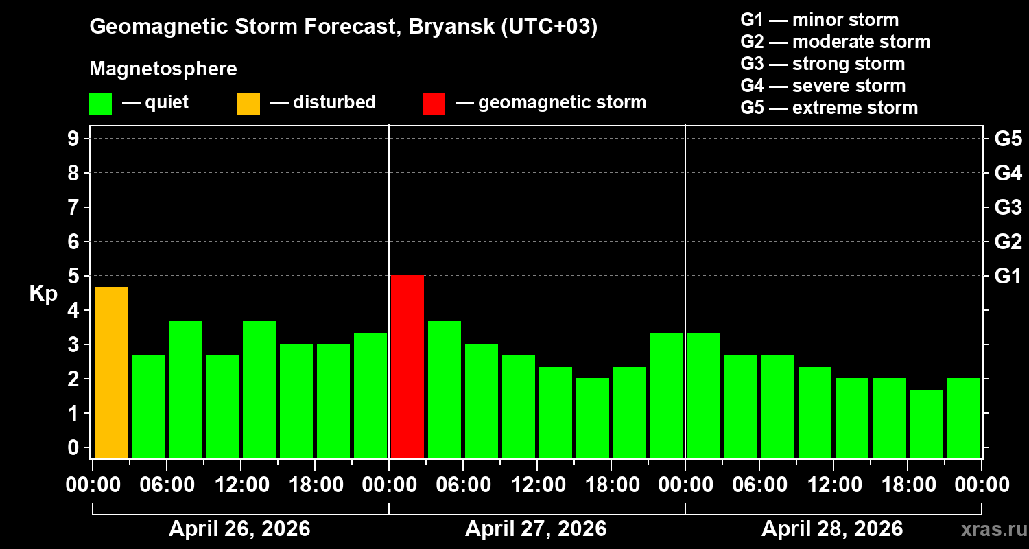 Forecast of the geomagnetic index&nbsp;Kp