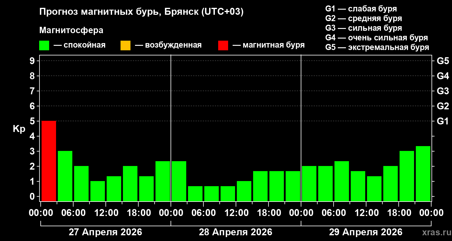 Прогноз геомагнитного индекса&nbsp;Kp