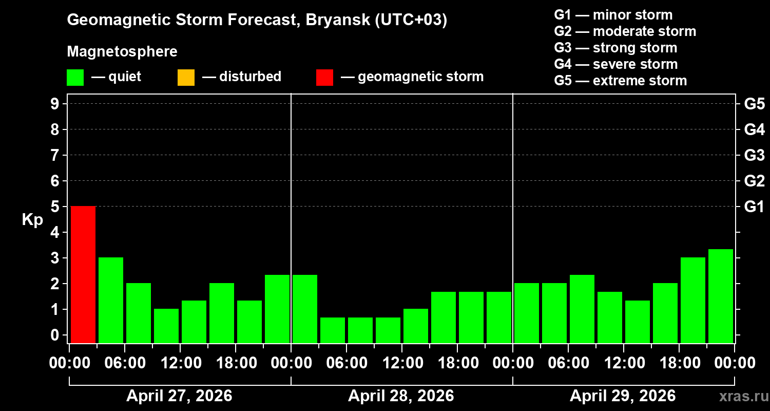 Forecast of the geomagnetic index&nbsp;Kp