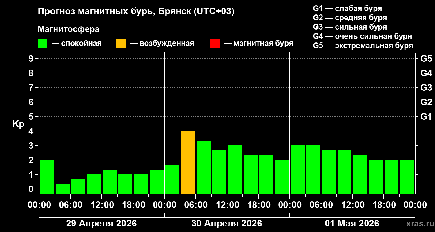 Прогноз геомагнитного индекса&nbsp;Kp