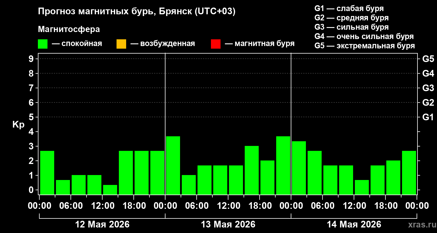 Прогноз геомагнитного индекса&nbsp;Kp