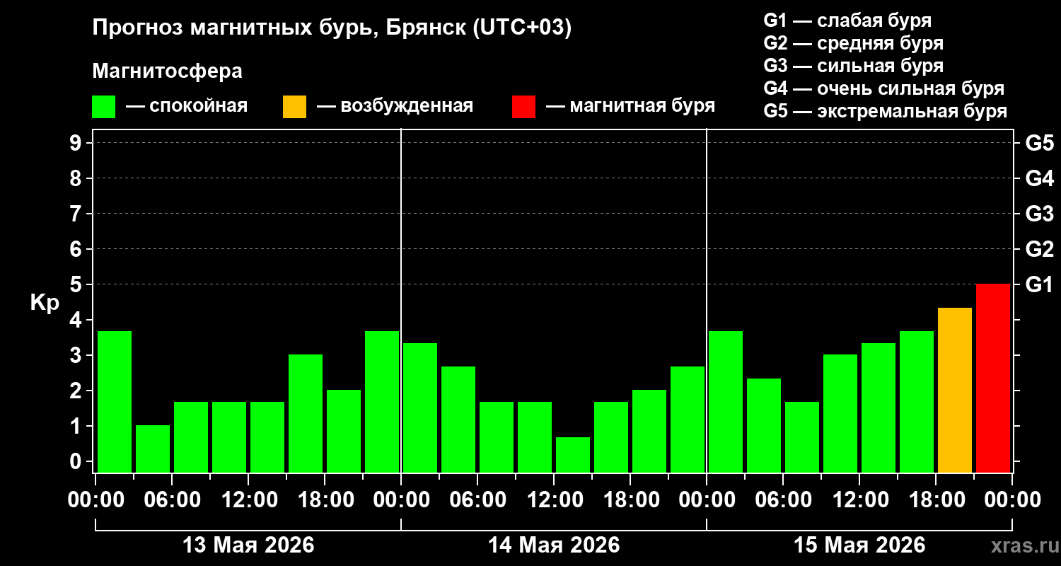 Прогноз геомагнитного индекса&nbsp;Kp