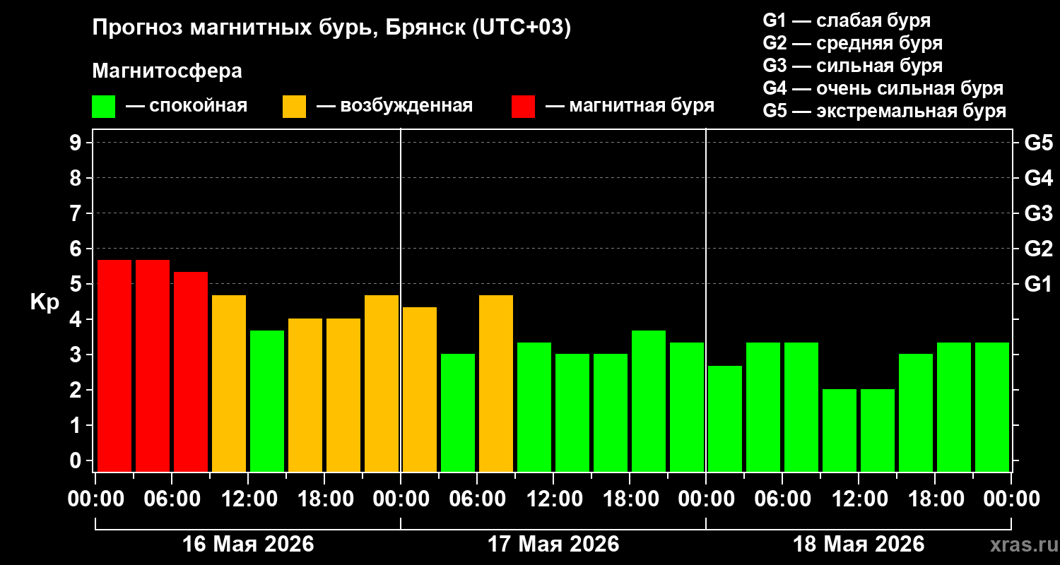 Прогноз геомагнитного индекса Kp