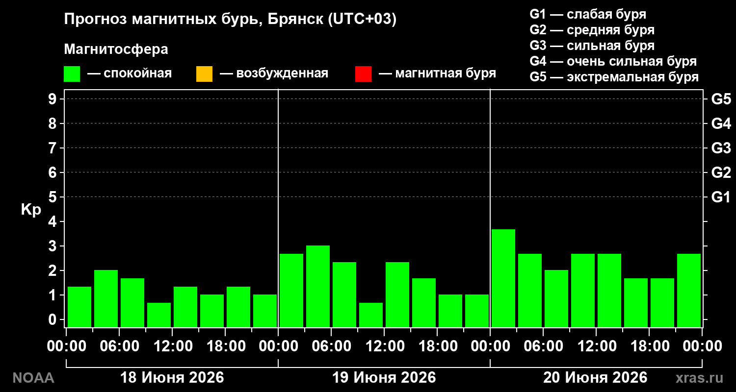 Прогноз геомагнитного индекса Kp