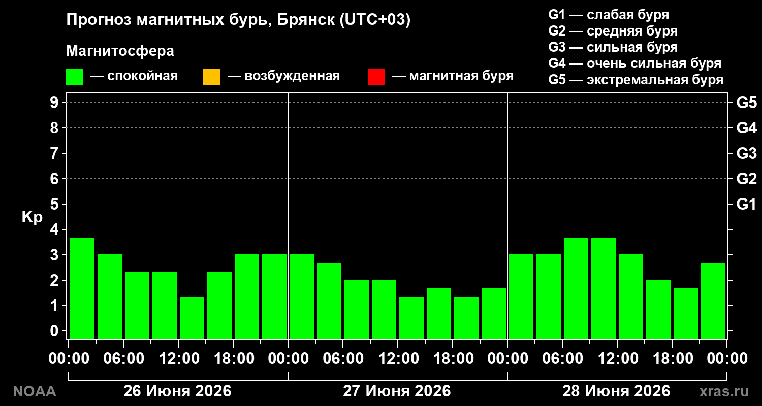 Прогноз геомагнитного индекса&nbsp;Kp