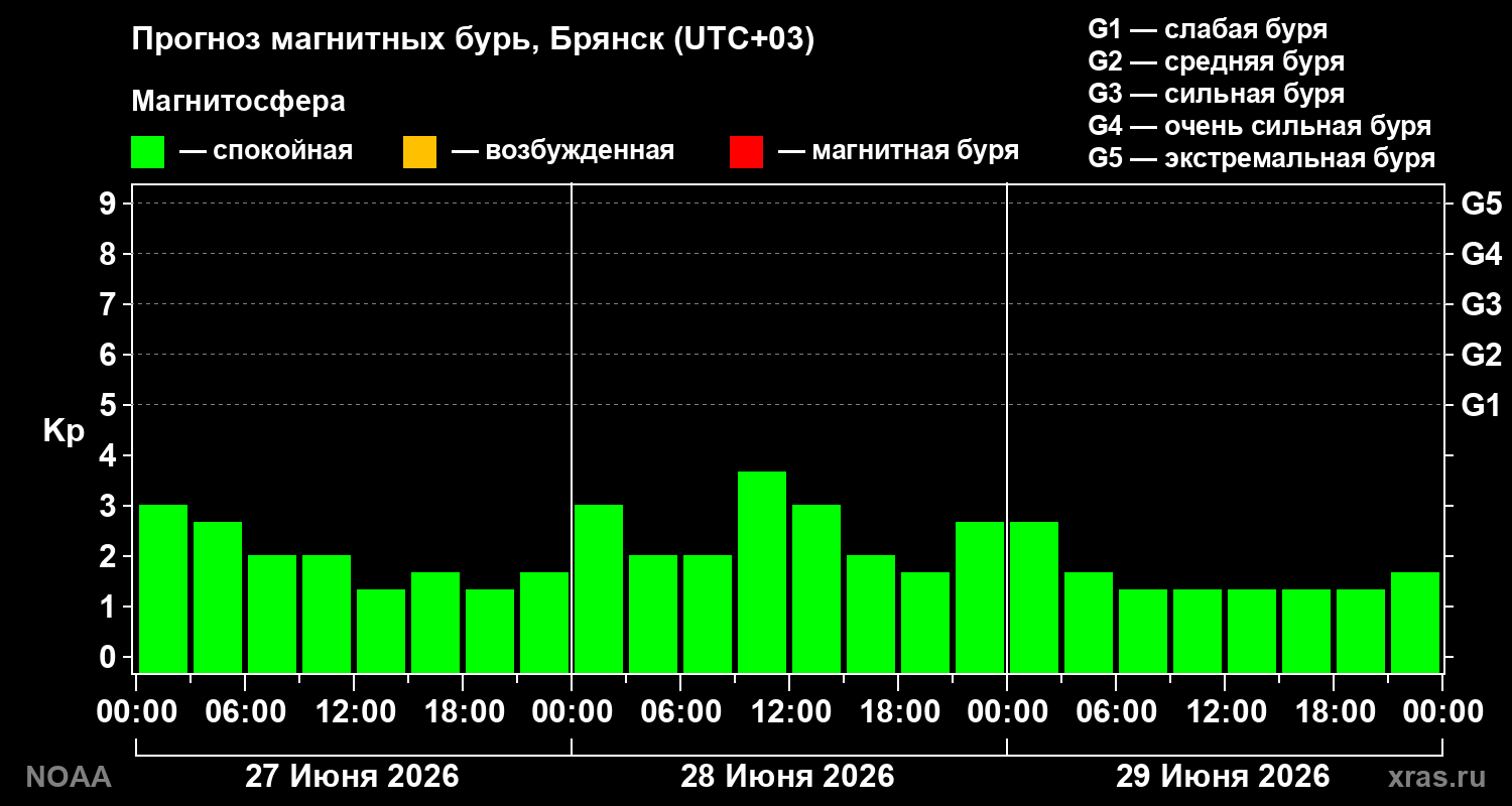 Прогноз геомагнитного индекса&nbsp;Kp
