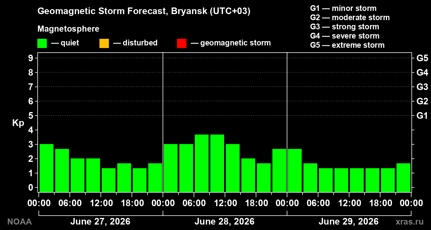 Forecast of the geomagnetic index&nbsp;Kp