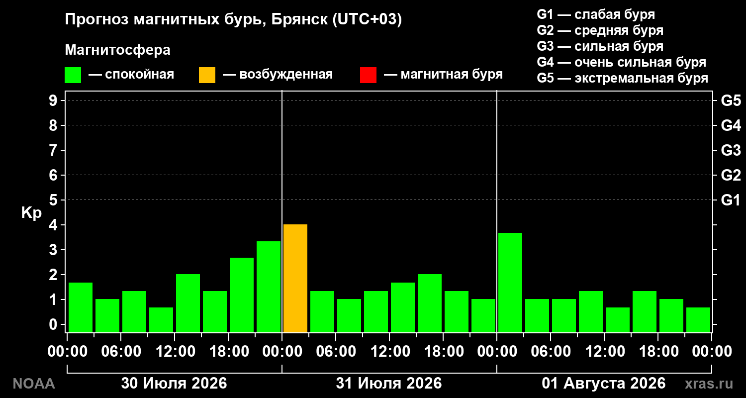 Прогноз геомагнитного индекса Kp на трое суток