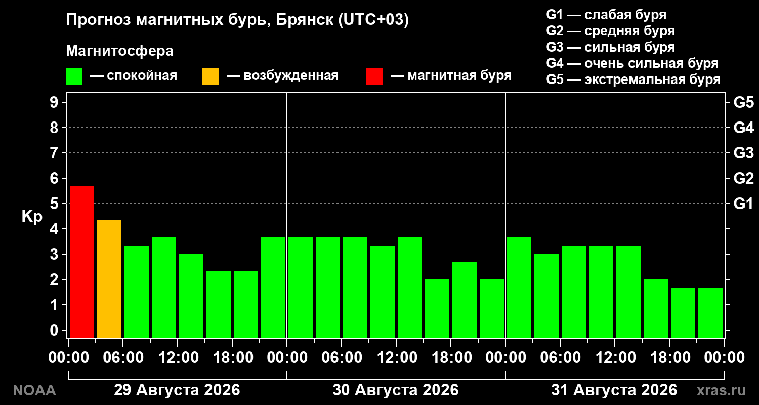 Прогноз геомагнитного индекса Kp на трое суток