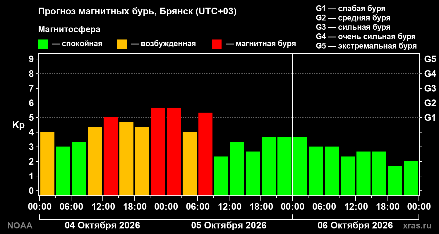 Прогноз геомагнитного индекса Kp на трое суток