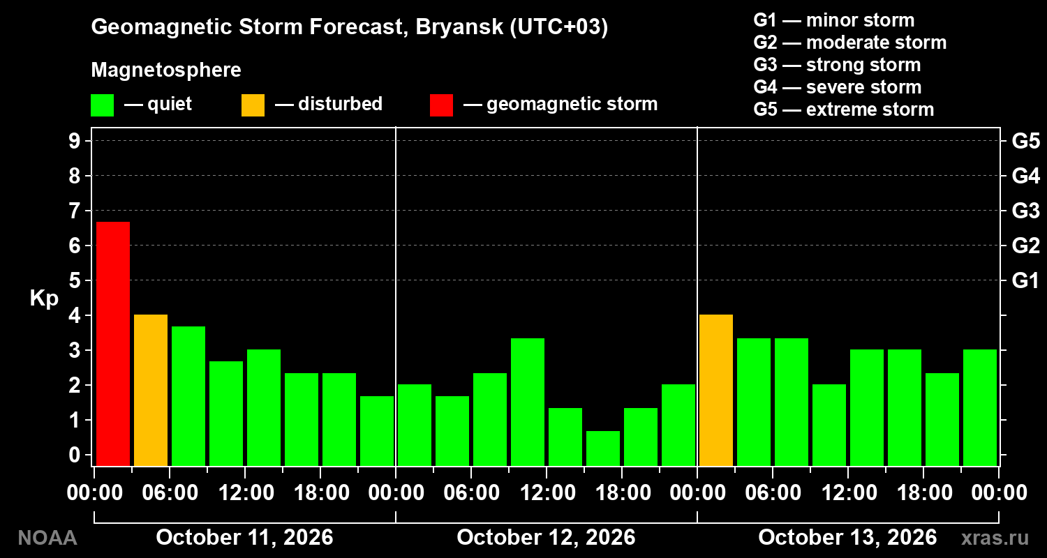Geomagnetic index Kp forecast for three days