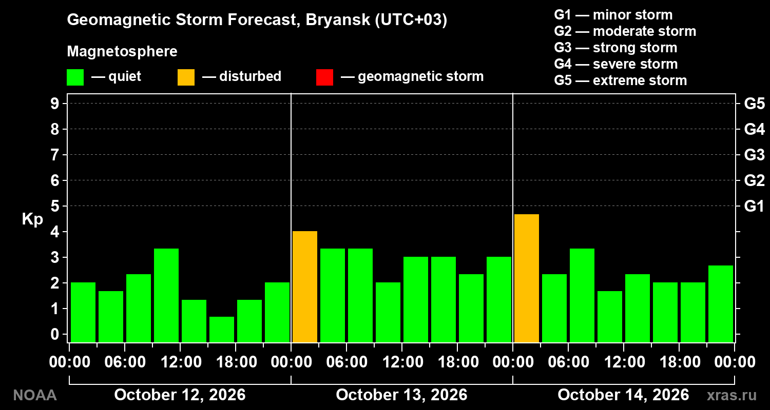 Geomagnetic index Kp forecast for three days