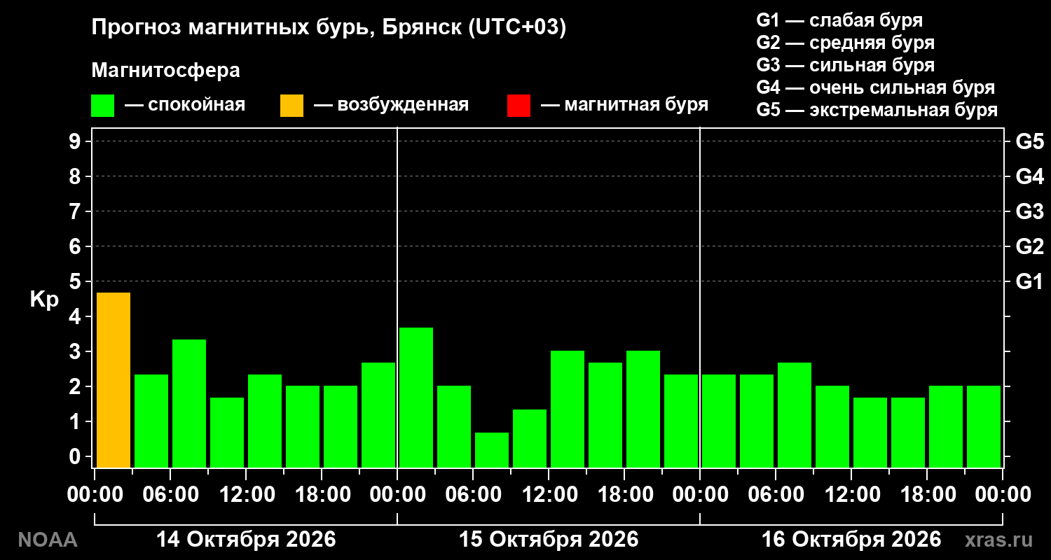 Прогноз геомагнитного индекса Kp на трое суток