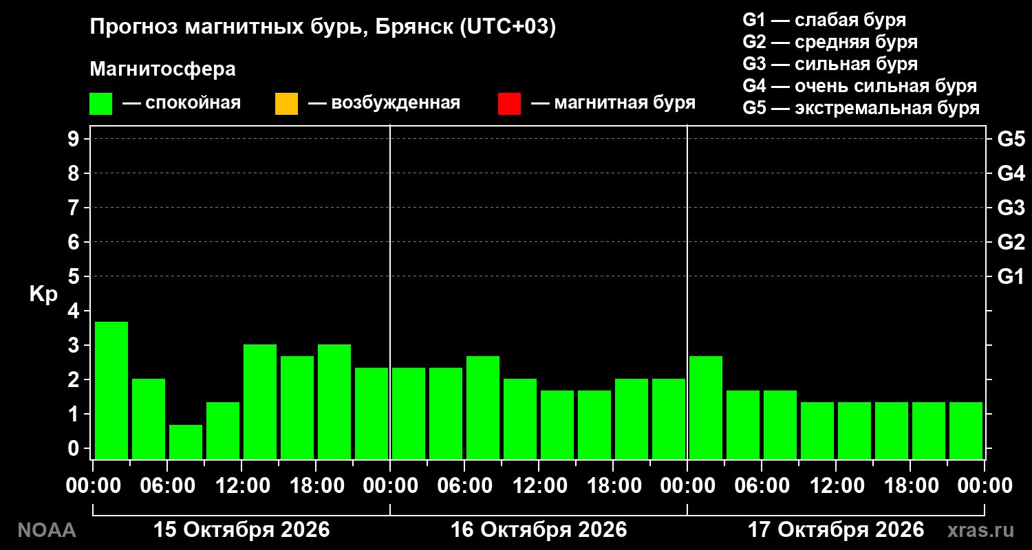 Прогноз геомагнитного индекса Kp на трое суток
