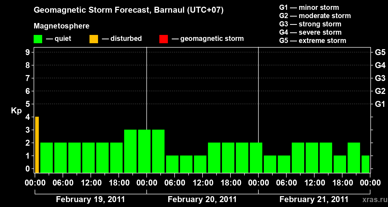 Forecast of the geomagnetic index Kp