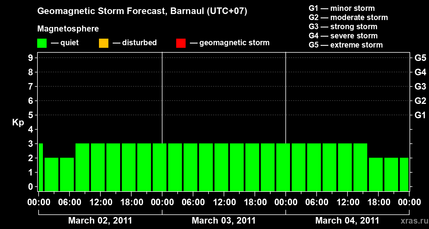 Forecast of the geomagnetic index Kp