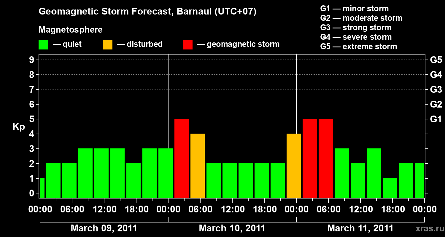 Forecast of the geomagnetic index Kp