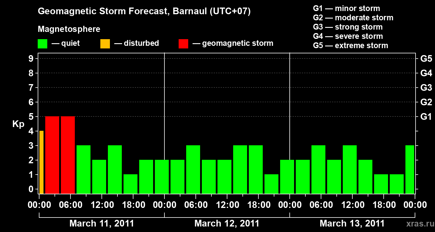 Forecast of the geomagnetic index Kp