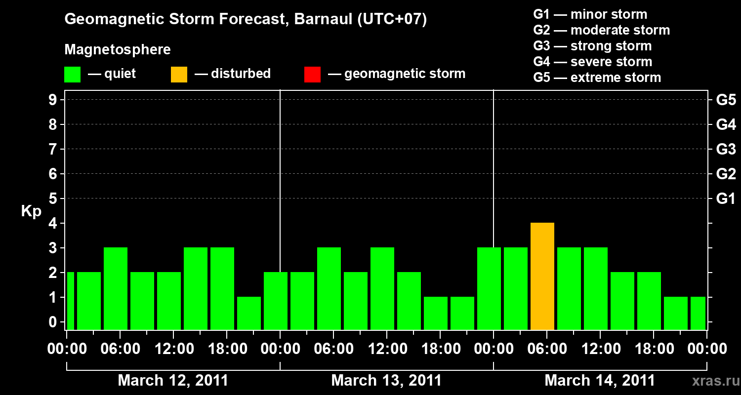 Forecast of the geomagnetic index Kp