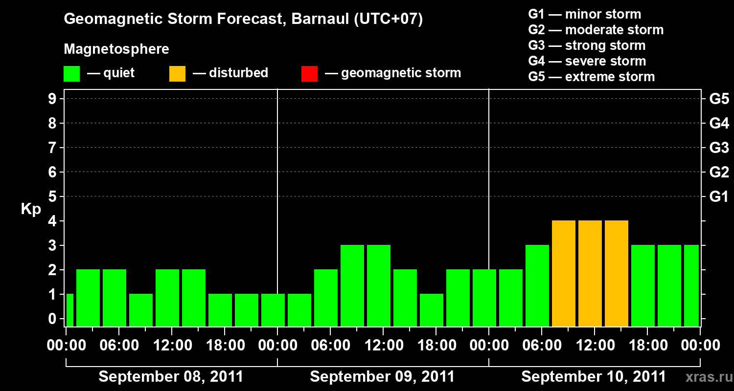 Forecast of the geomagnetic index Kp
