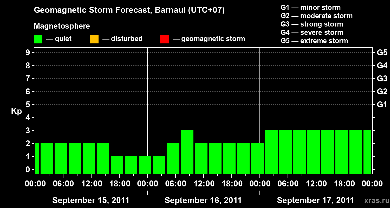 Forecast of the geomagnetic index Kp