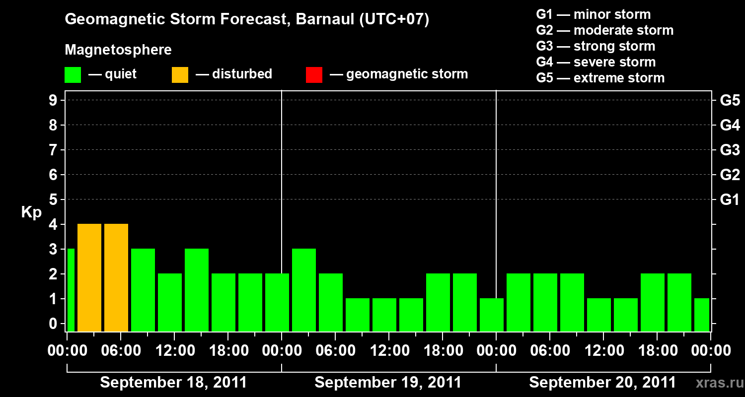 Forecast of the geomagnetic index Kp