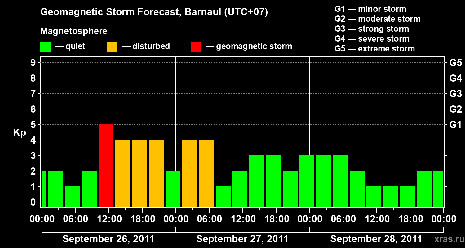 Forecast of the geomagnetic index Kp