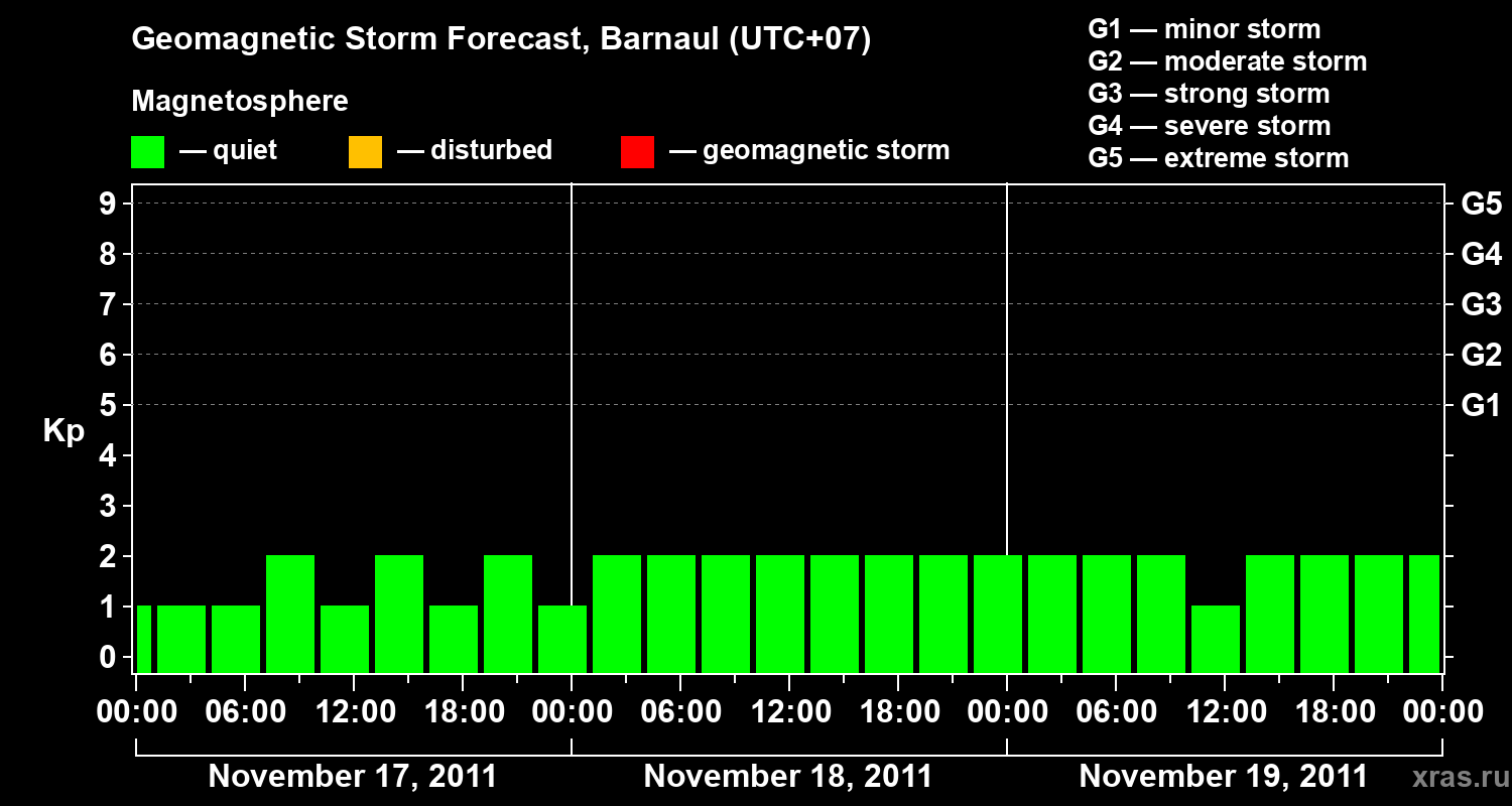 Forecast of the geomagnetic index Kp