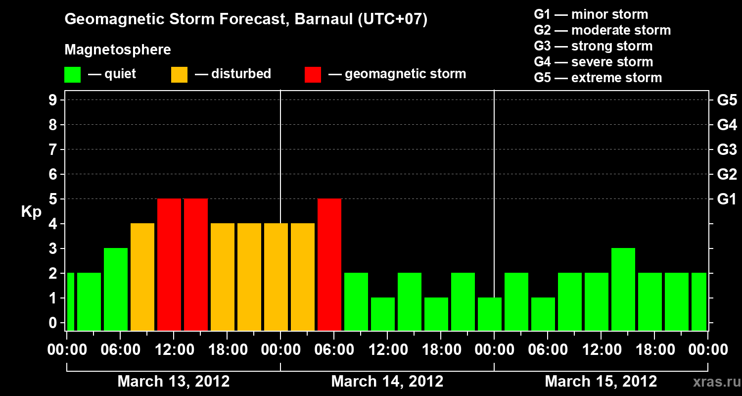 Forecast of the geomagnetic index Kp