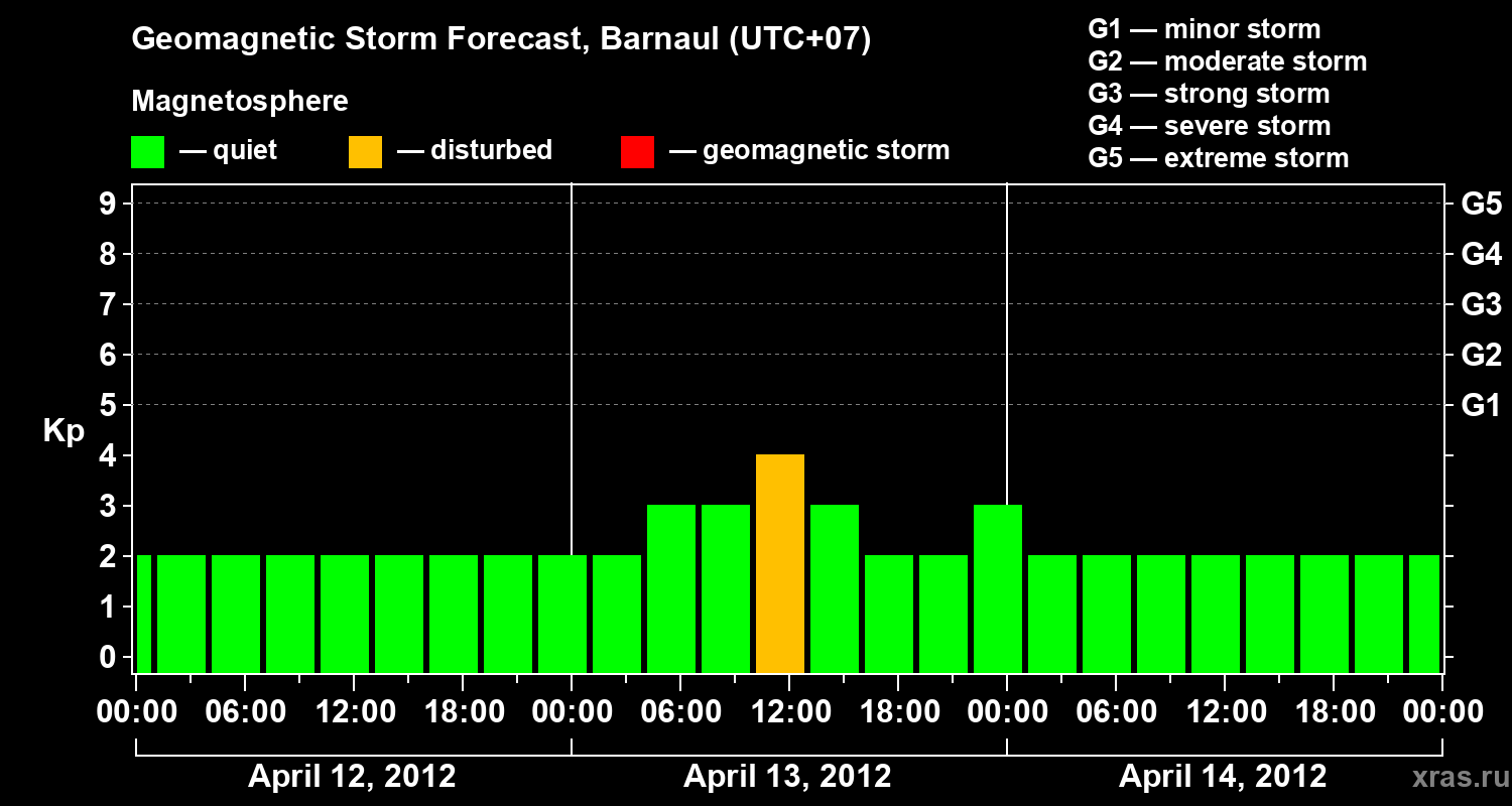 Forecast of the geomagnetic index Kp
