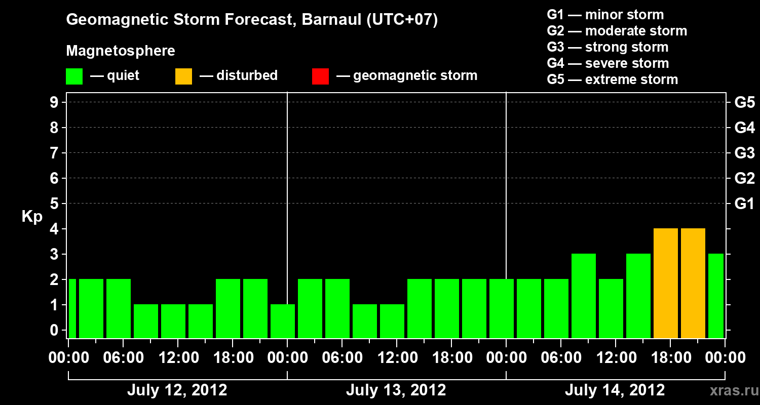 Forecast of the geomagnetic index Kp