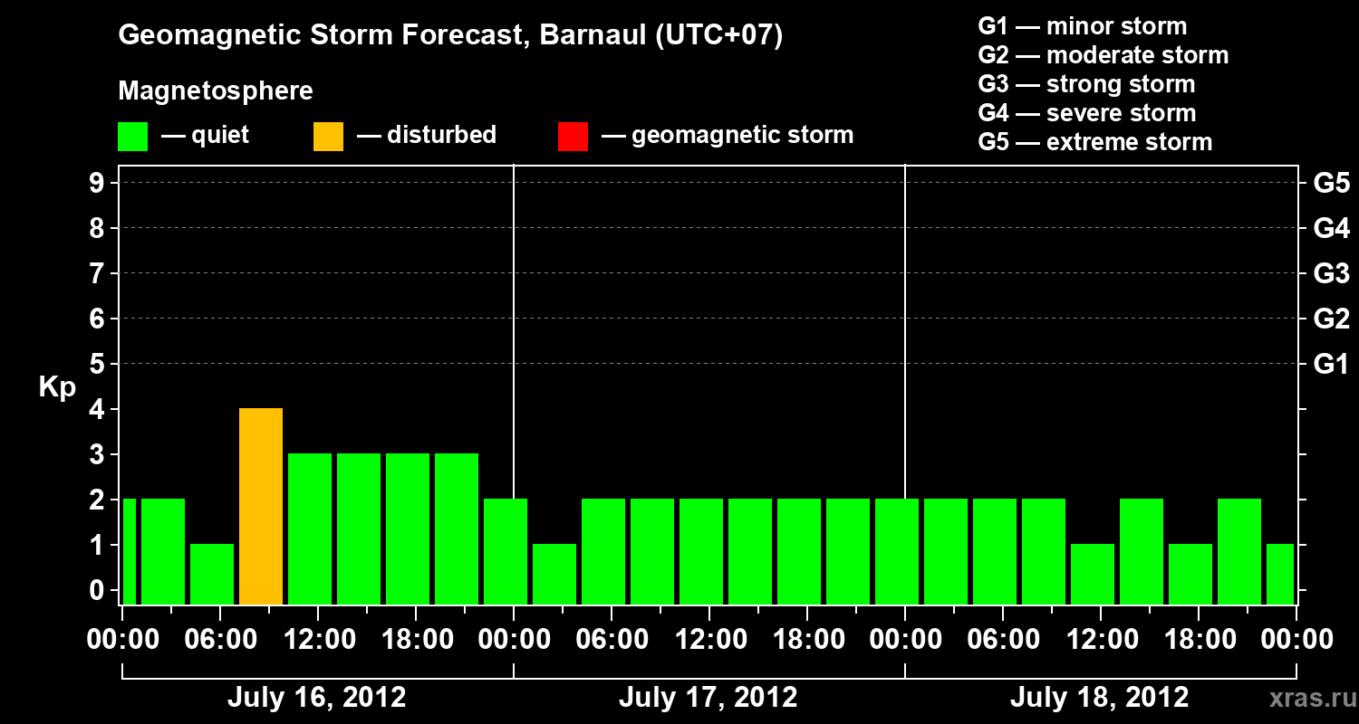 Forecast of the geomagnetic index Kp
