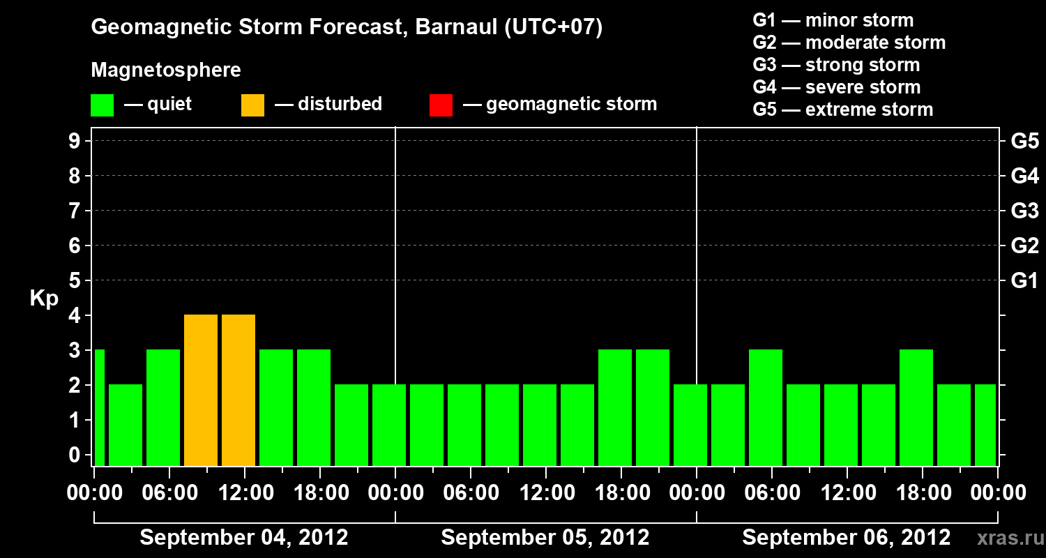 Forecast of the geomagnetic index Kp