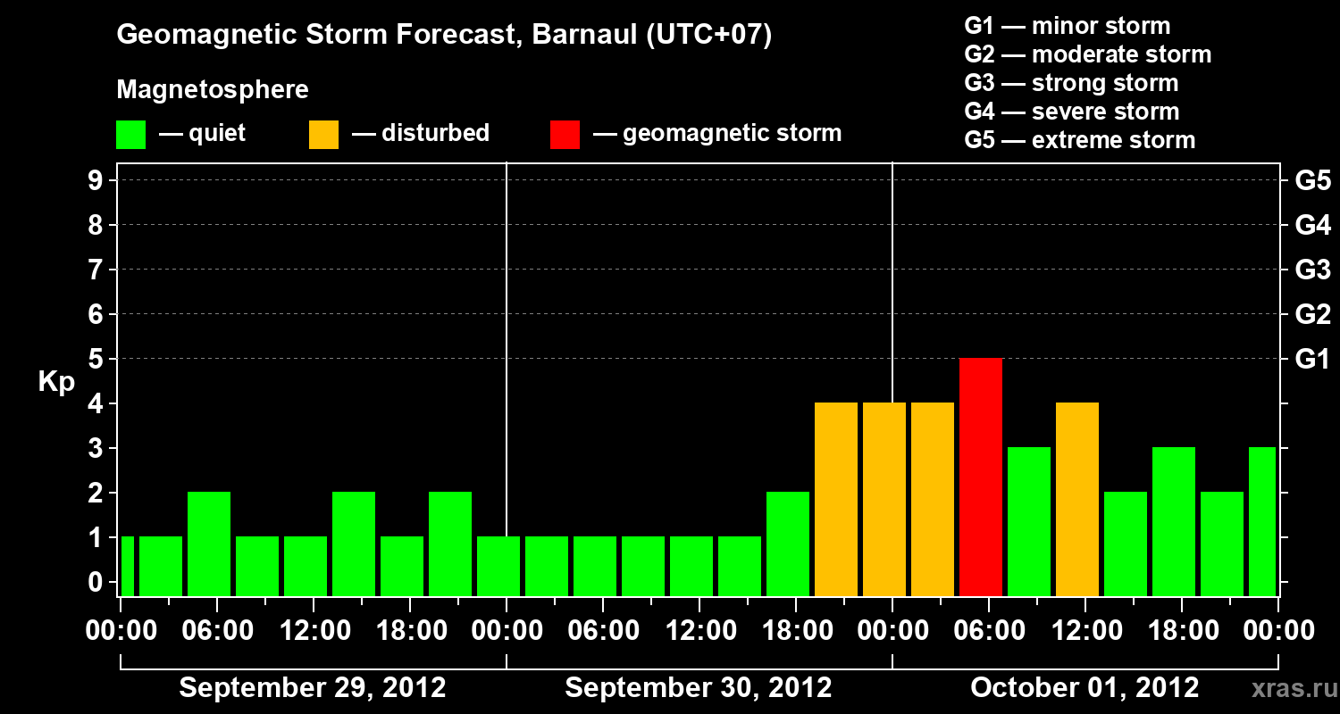 Forecast of the geomagnetic index Kp