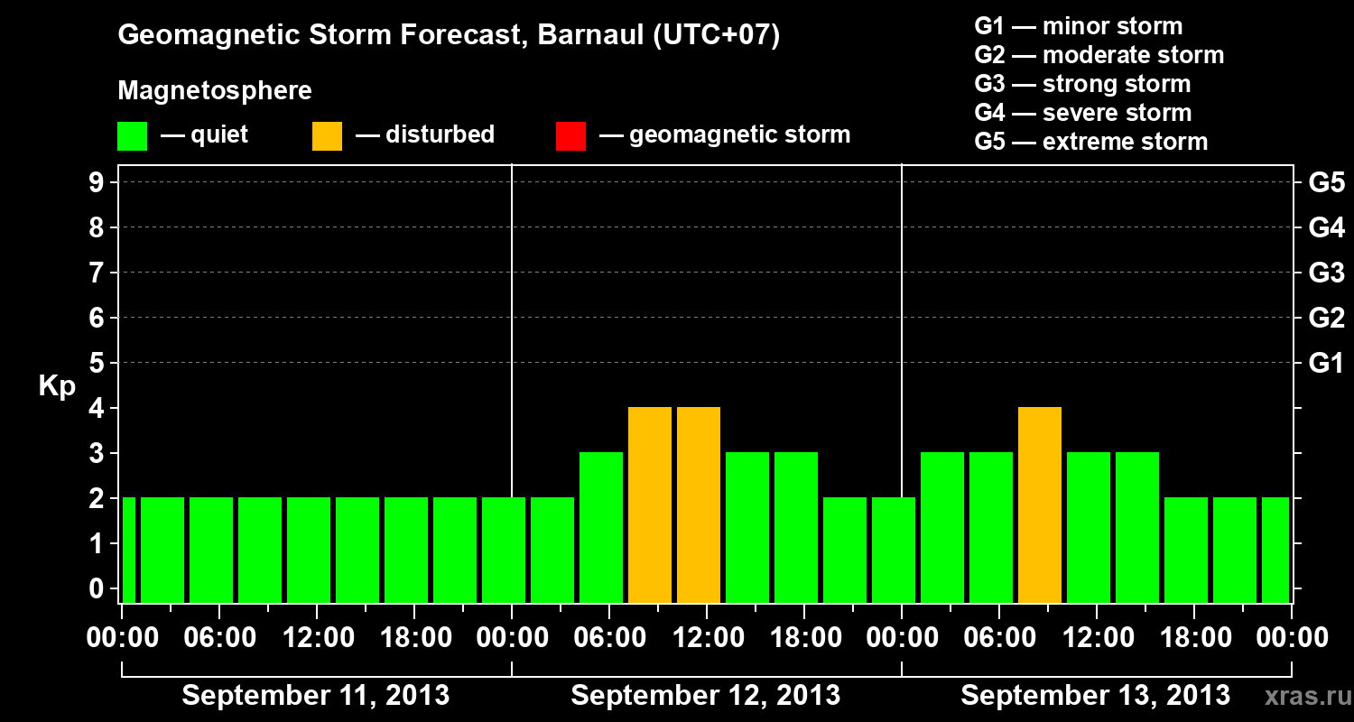 Forecast of the geomagnetic index Kp